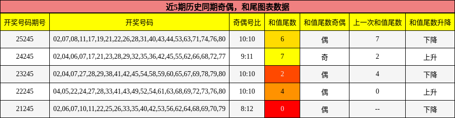奇偶分析，和尾分析