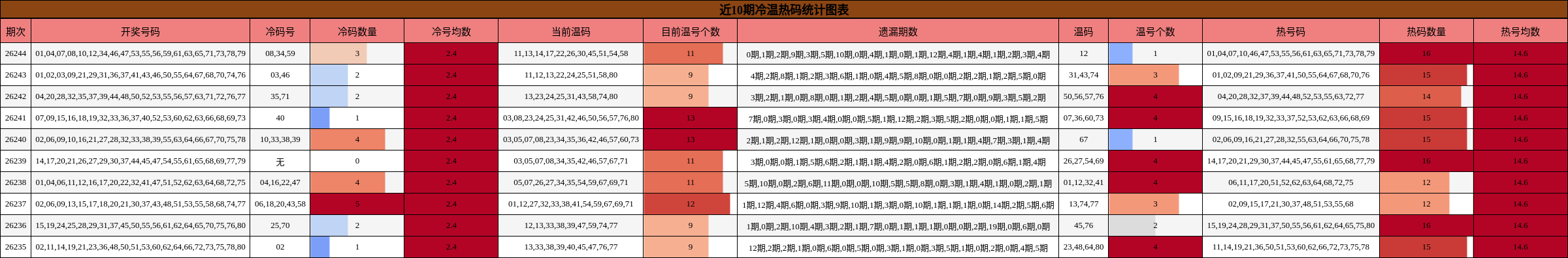 近10期冷温热码统计图表