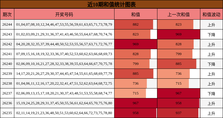 近10期和值统计图表