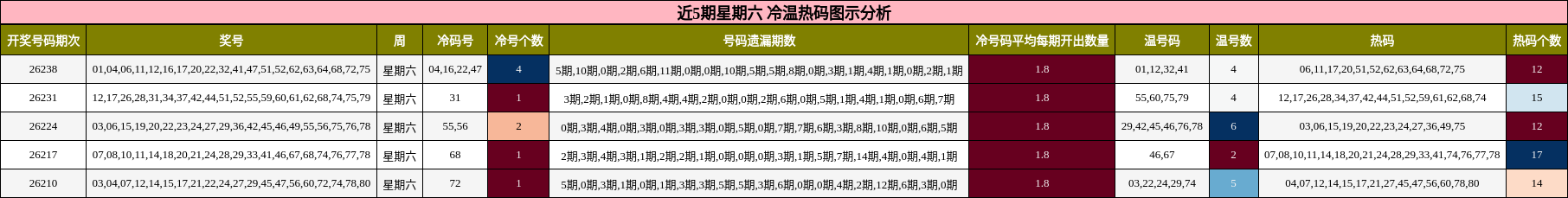 近5期星期六 冷温热码图示分析