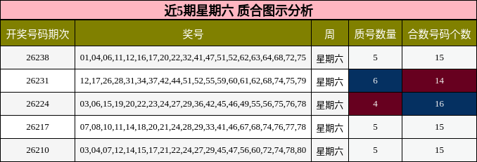 近5期星期六 质合图示分析