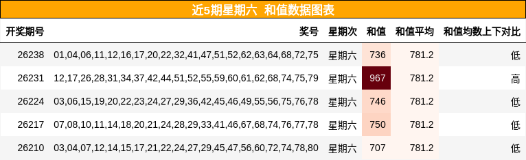 近5期星期六 和值数据图表