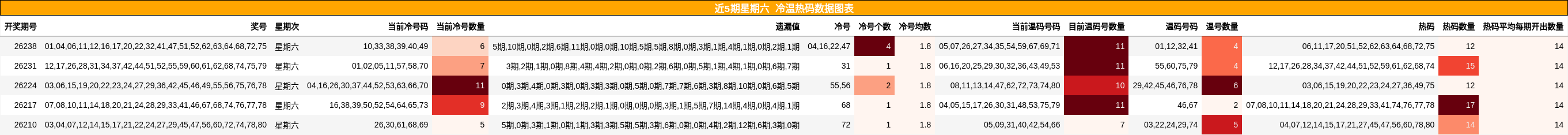 近5期星期六 冷温热码数据图表