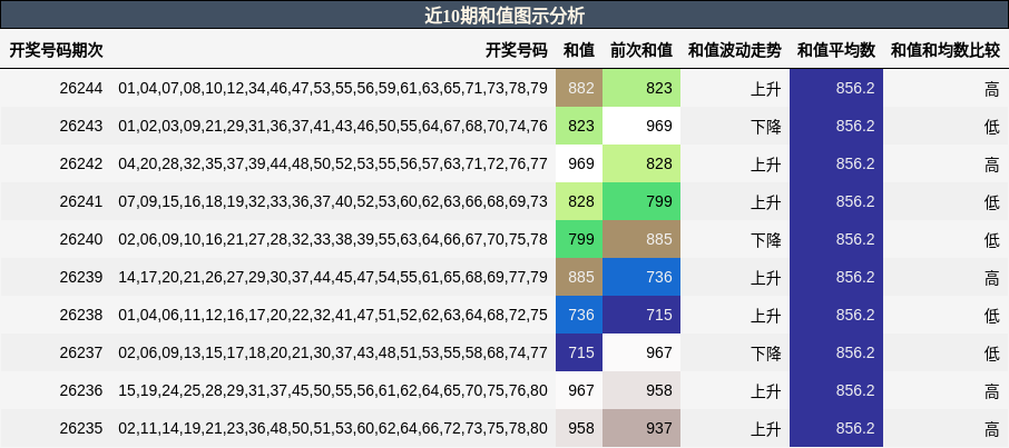 和值分析