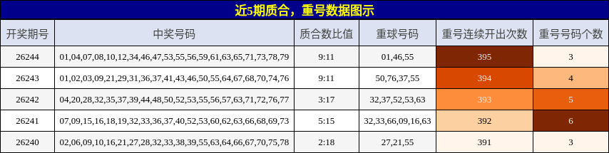 质合分析，重号分析