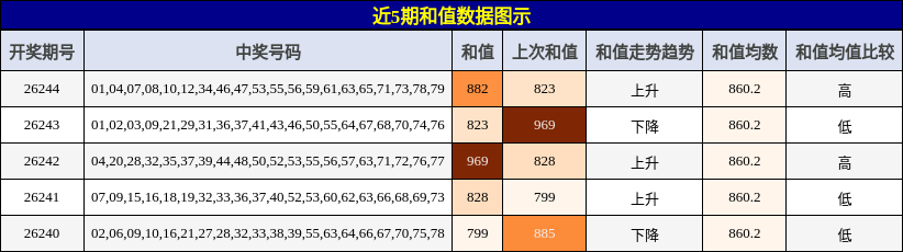 和值分析