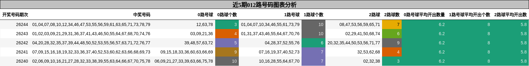012路号码分析