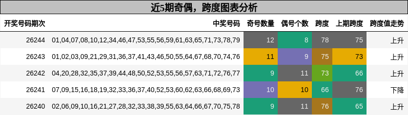奇偶分析,跨度分析