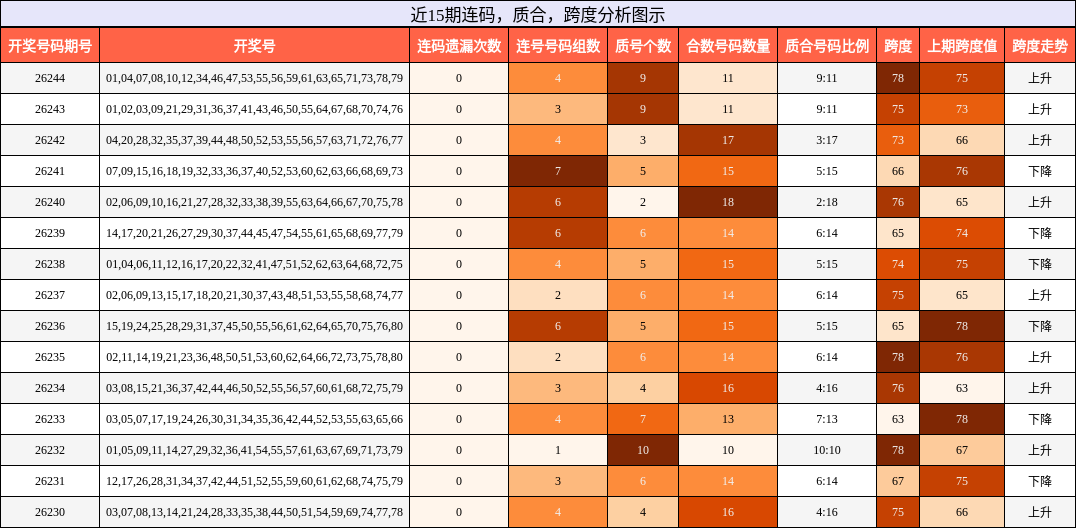 连码分析,质合分析,跨度分析