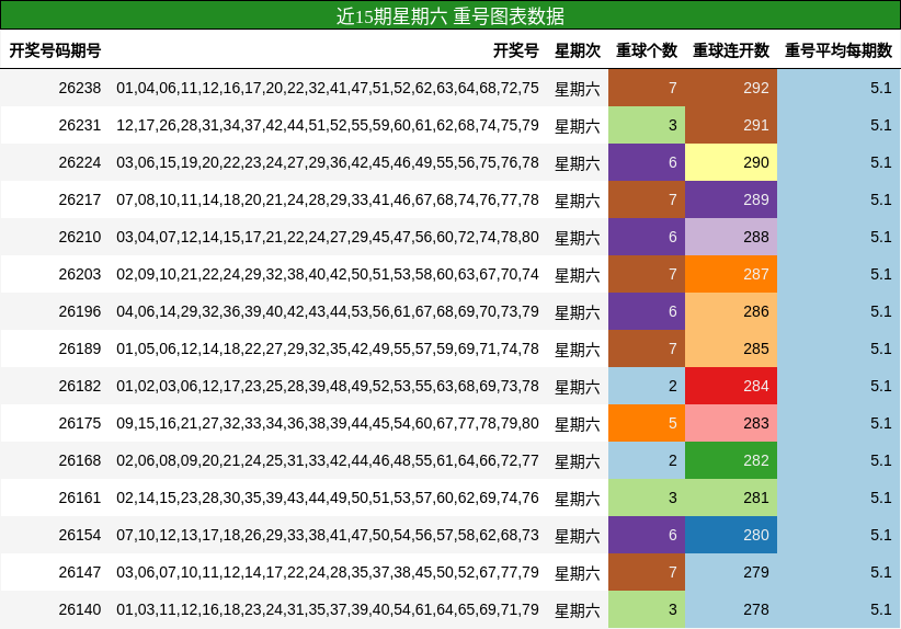 近15期星期六 重号图表数据