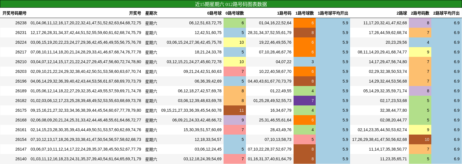 近15期星期六 012路号码图表数据