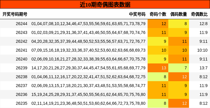 近10期奇偶图表数据