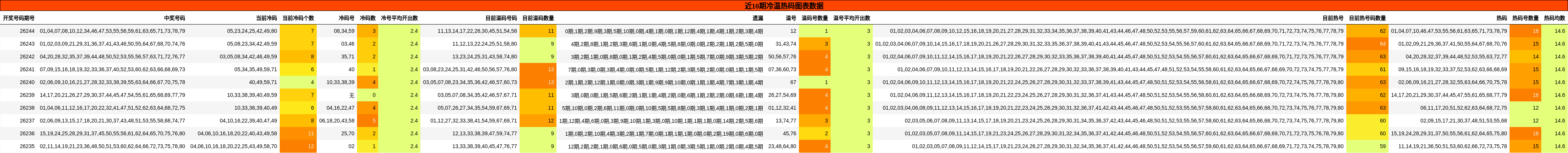 近10期冷温热码图表数据