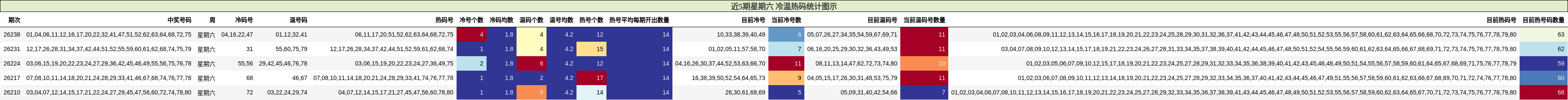 近5期星期六 冷温热码统计图示
