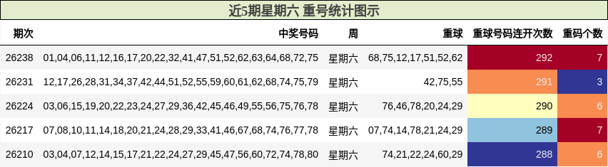 近5期星期六 重号统计图示