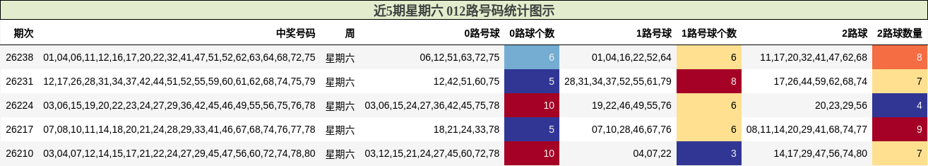 近5期星期六 012路号码统计图示