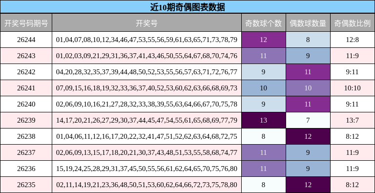 近10期奇偶图表数据