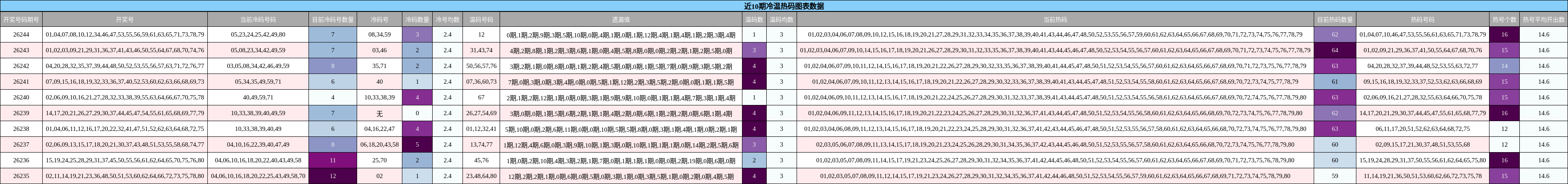 近10期冷温热码图表数据