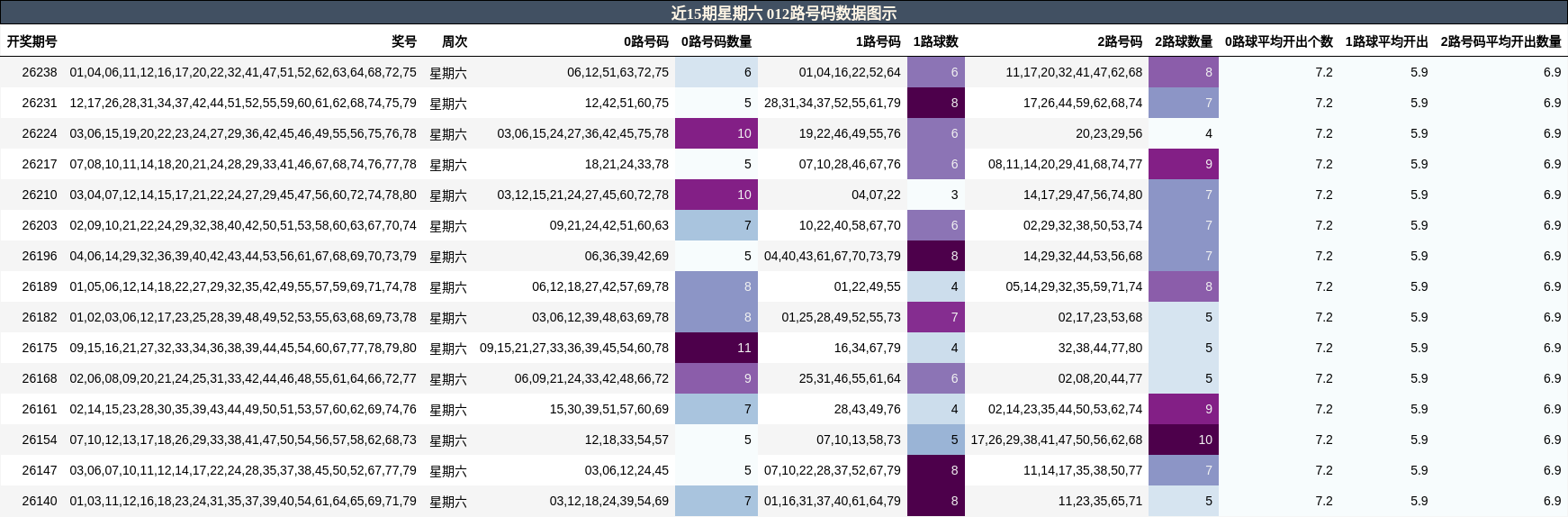 012路号码分析