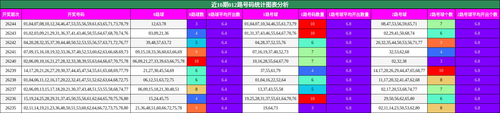 012路号码分析