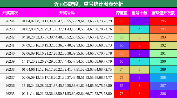 跨度分析，重号分析