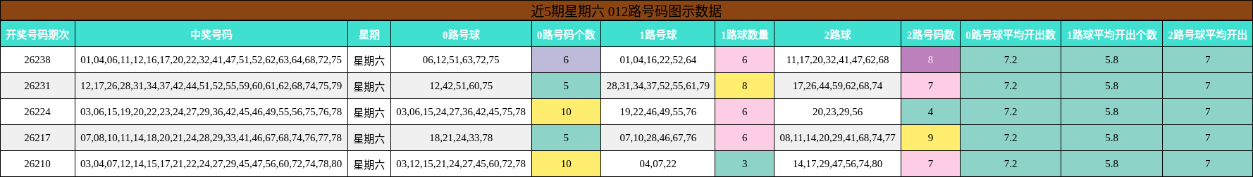 012路号码分析