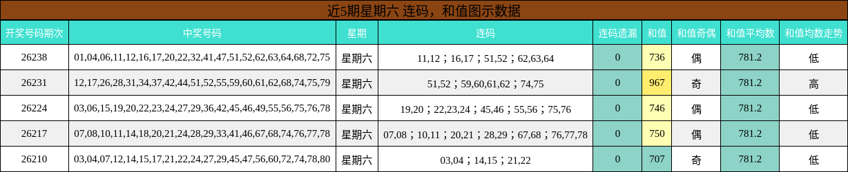 连码分析，和值分析