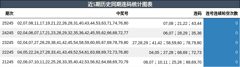 近5期历史同期连码统计图表