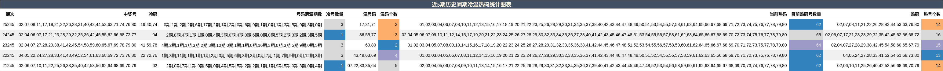 近5期历史同期冷温热码统计图表