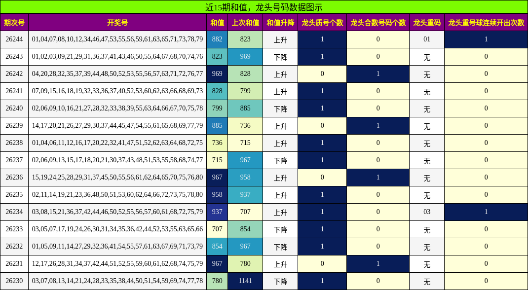和值分析，龙头号码分析
