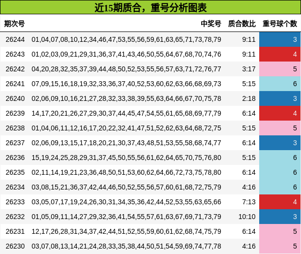 近15期质合,重号分析图表