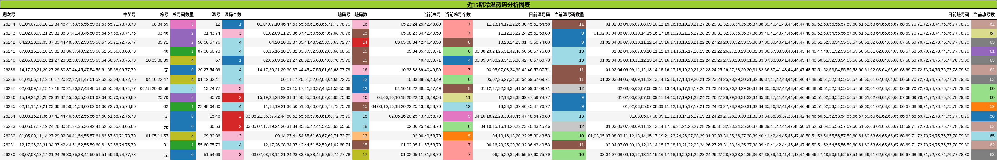 近15期冷温热码分析图表