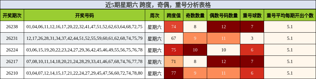 近5期星期六 跨度，奇偶，重号分析表格