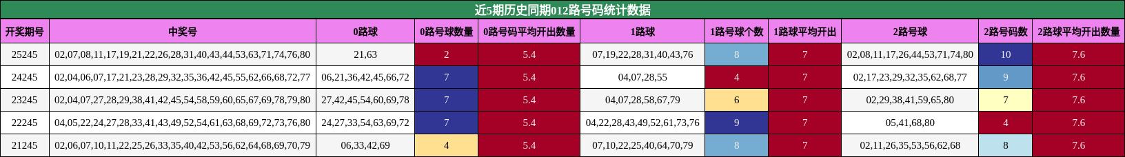 近5期历史同期012路号码统计数据