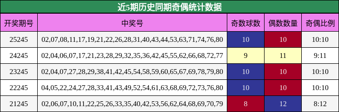 近5期历史同期奇偶统计数据