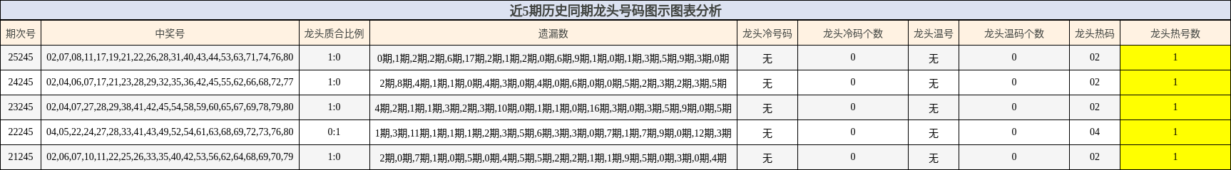 近5期历史同期龙头号码图示图表分析