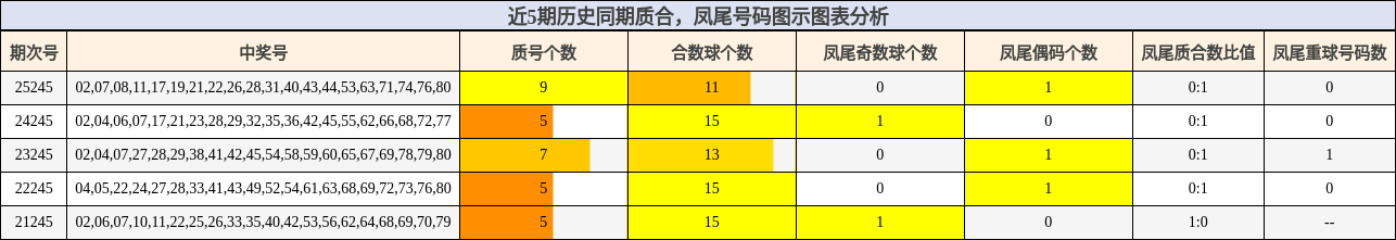 近5期历史同期质合，凤尾号码图示图表分析