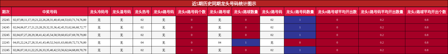 近5期历史同期龙头号码统计图示