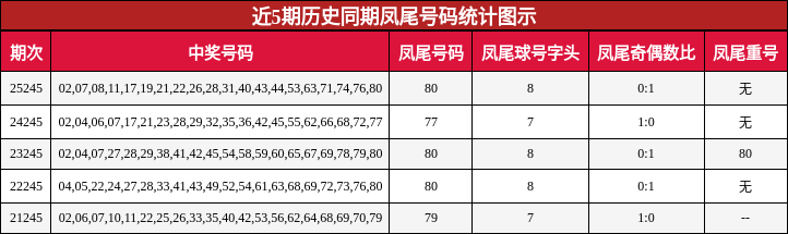 近5期历史同期凤尾号码统计图示