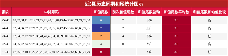 近5期历史同期和尾统计图示