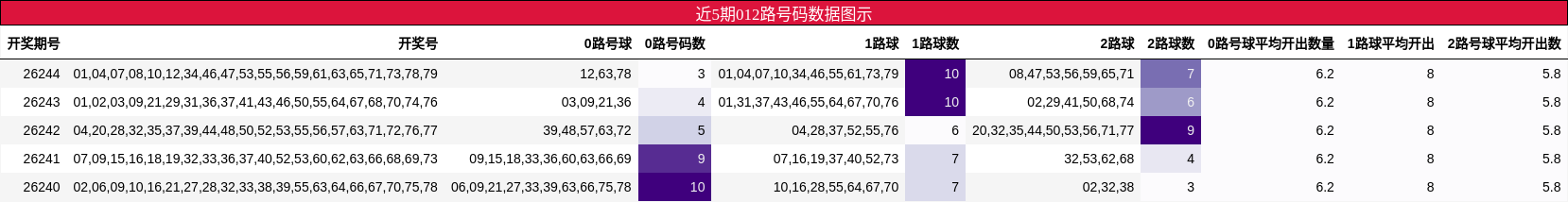 012路号码分析