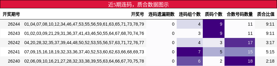 连码分析，质合分析