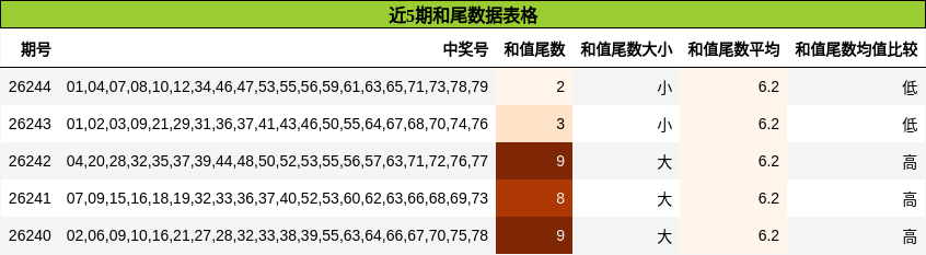 近5期和尾数据表格
