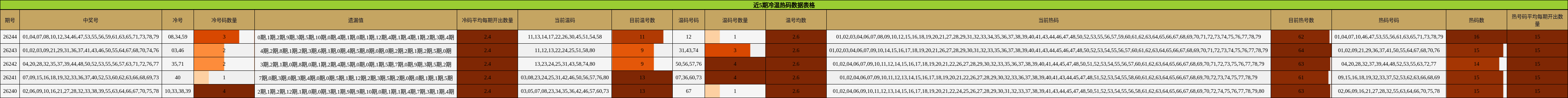 近5期冷温热码数据表格