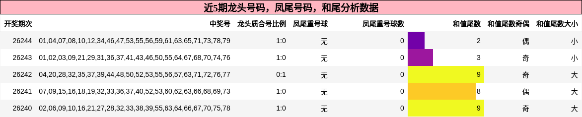 龙头号码分析，凤尾号码分析，和尾分析