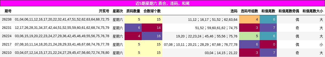 近5期星期六 质合，连码，和尾