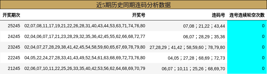 近5期历史同期连码分析数据