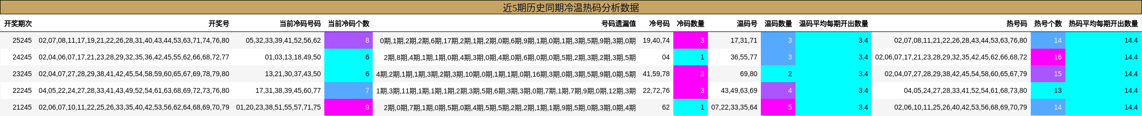 近5期历史同期冷温热码分析数据