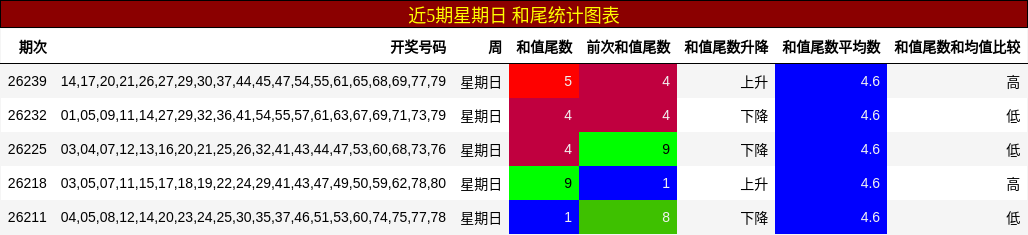 近5期星期日 和尾统计图表