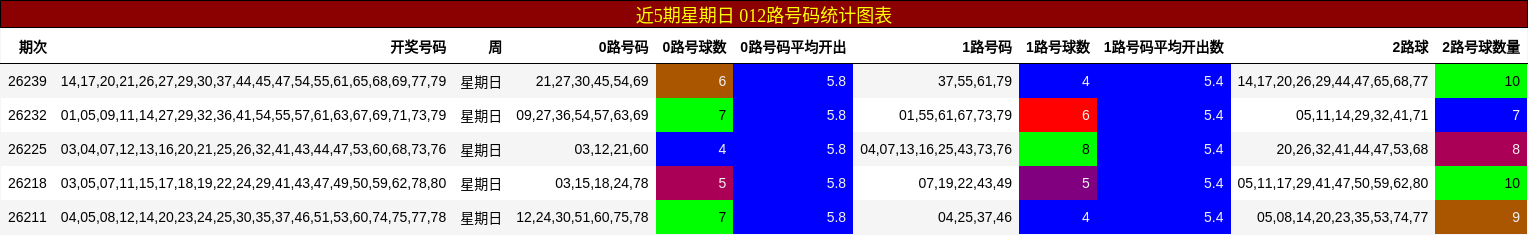 近5期星期日 012路号码统计图表